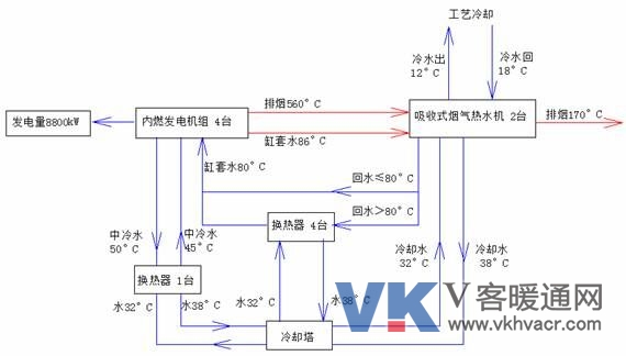 ,随着对升温型热泵研究的深入,我们开始着眼于在其他方面的应用。纺织行业一直是用电大户,同时车间对温湿度要求非常严格,因此纺织行业对冷、热、电三个方面的需求相对比较集中,适合冷热电三联供系统的发展,下面举例说明升温型热泵首次在纺织行业冷热电三联供系统中的应用情况。 2.