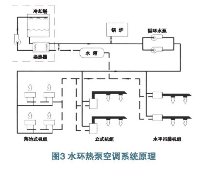 水环热泵空调在商场中的应用案例