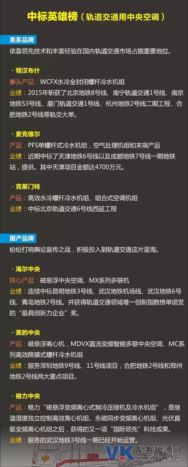 中央空调企业2015年在轨道交通领域的业绩表现