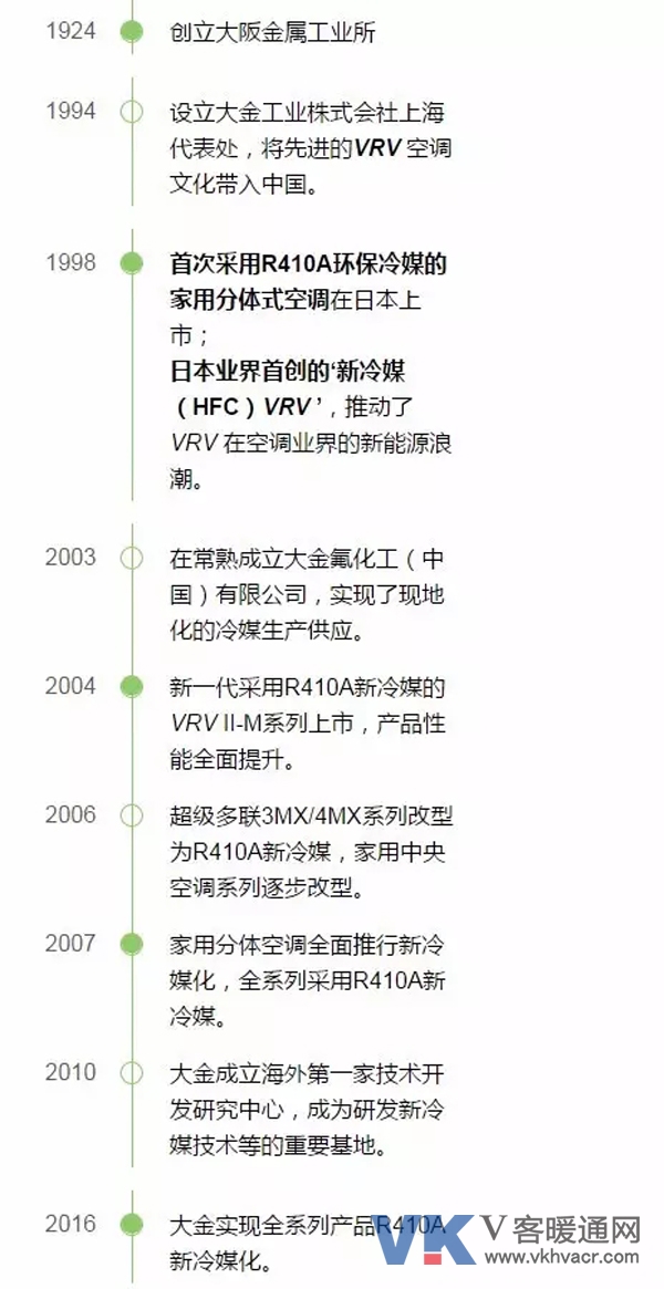 大金实现全系列空调产品新冷媒化 大金实现全系列空调产品新冷媒化