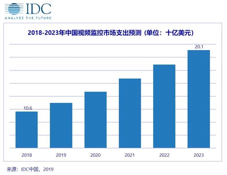 IDC首发中国视频监控设备跟踪报告，AI与5G开启视频监控新时代