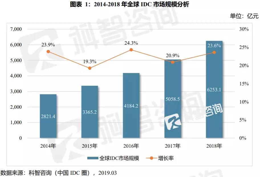 全球数据中心争夺战：2019年十大数据中心收购案