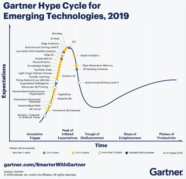Gartner公布2019年五大新兴科技趋势