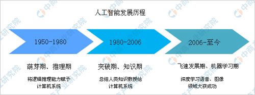 北京人工智能产业重点布局这五大区域