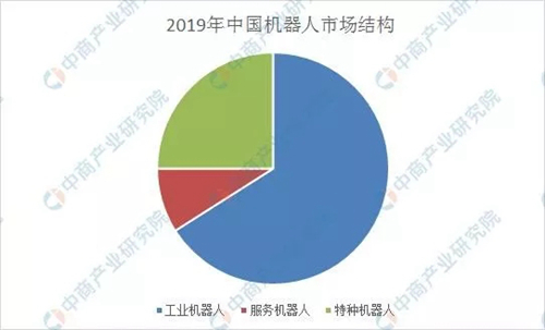 2019年中国公共服务机器人市场竞争格局及规模预测