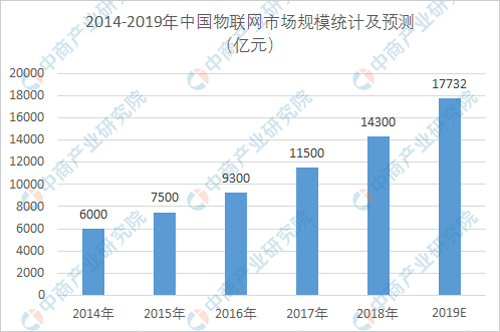 2019年中国物联网产业链上中下游市场分析