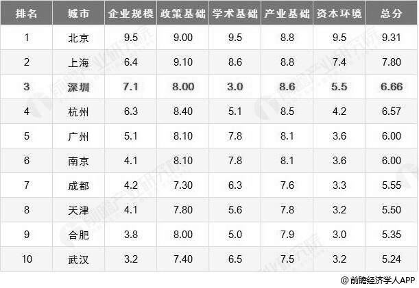 2019年深圳人工智能行业市场现状及发展前景分析