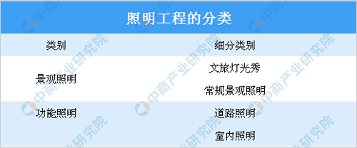 2020年LED景观照明市场有望突破1500亿