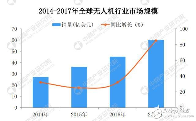 无人机市场需求持续攀升，预计2022年规模将突破500亿元