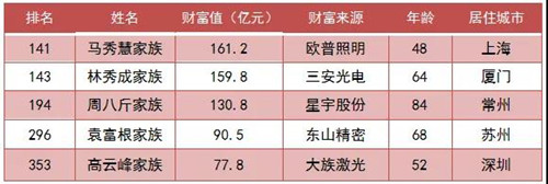 2019福布斯中国富豪榜出炉！哪些led照明企业上榜？