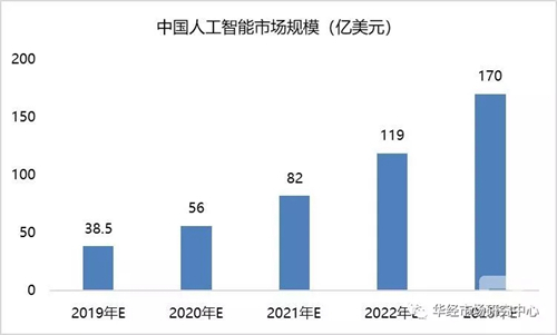 中国人工智能产业发展格局及投资前景研究