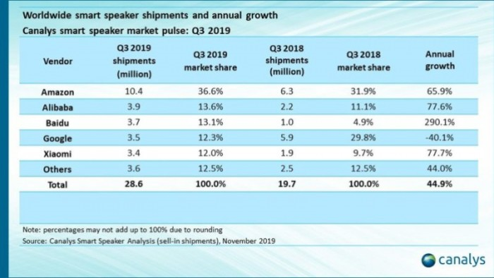 Canalys：三季度全球智能音箱市场增44.9% 亚马逊居首