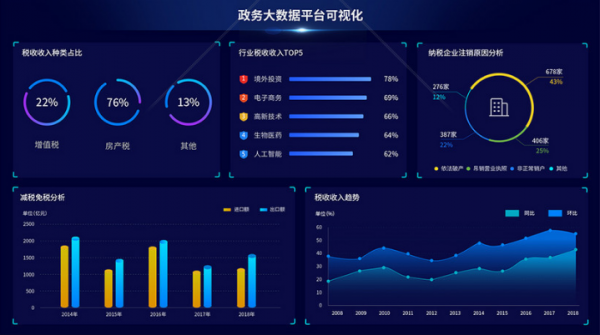 2018年中国数字政府大数据市场总体规模47.44亿元