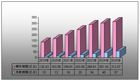 2019-2025年智能停车行业前景及趋势预测 