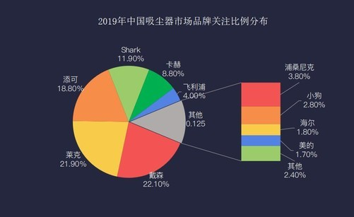懒人趋势愈发明显 2019年清洁家电市场调研报告