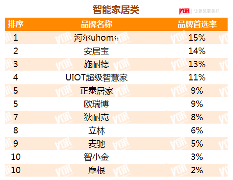 中国房地产开发企业500强首选品牌出炉，海尔全屋智能上榜！