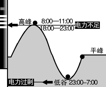 峰谷电