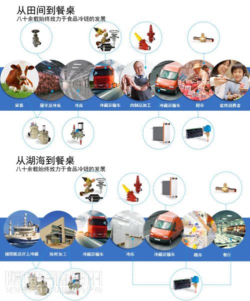 从田间到餐桌，丹佛斯就在您的身边